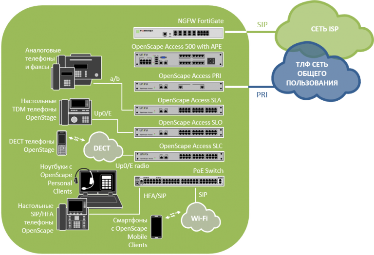 Филиальные решения для Unify OpenScape 4000