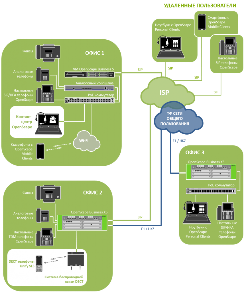 Unify OpenScape Business X1, X3, X5, X8, OpenScape Siemens